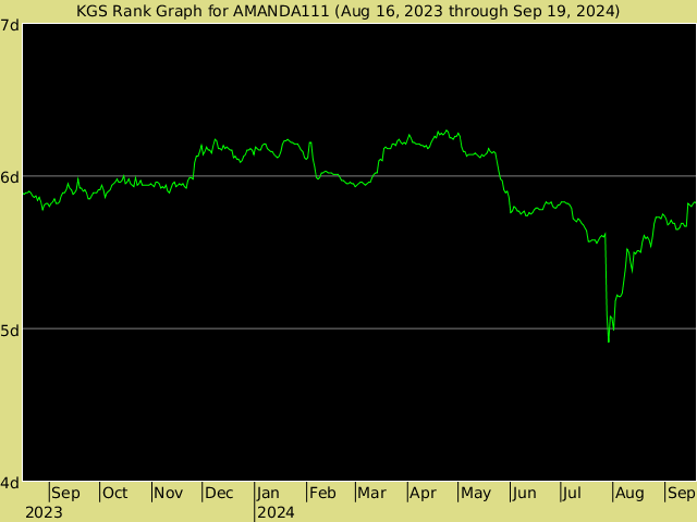 KGS rank graph for AMANDA111