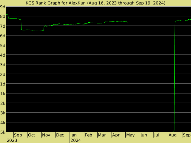 KGS rank graph for AlexKun