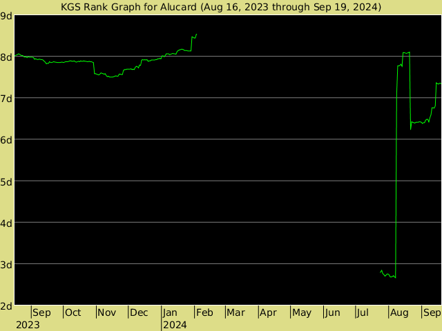 KGS rank graph for Alucard