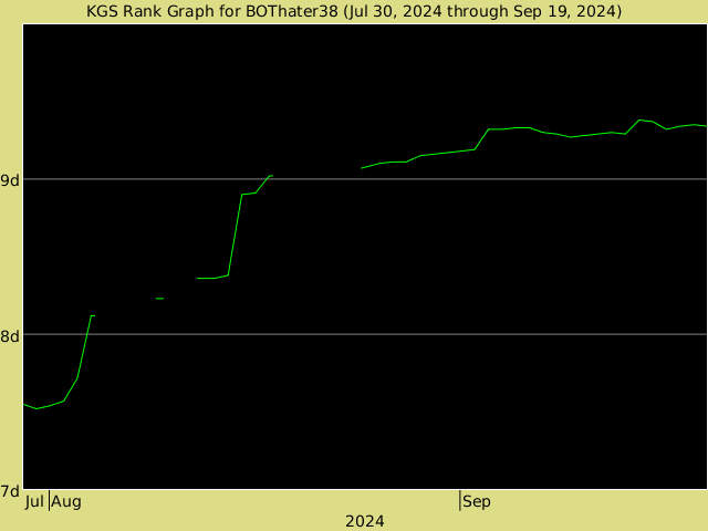 KGS rank graph for BOThater38