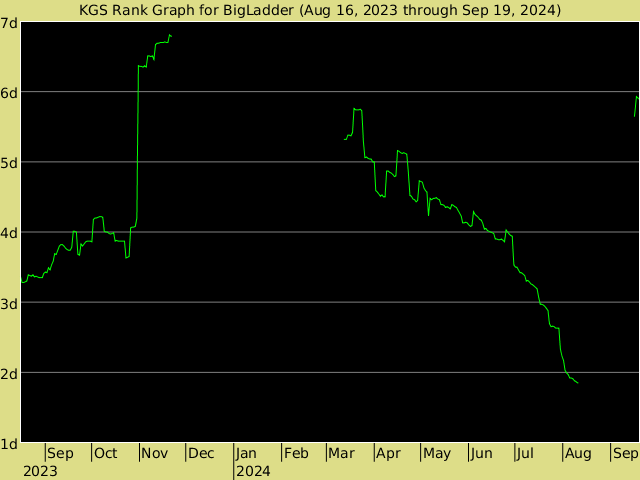 KGS rank graph for BigLadder