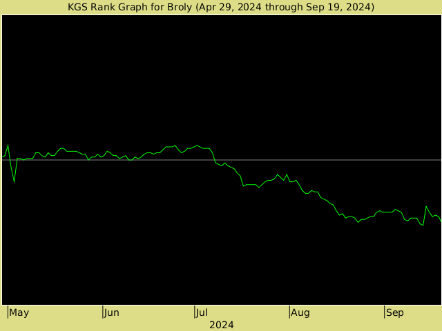 KGS rank graph for Broly