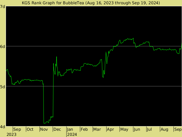 KGS rank graph for BubbleTea