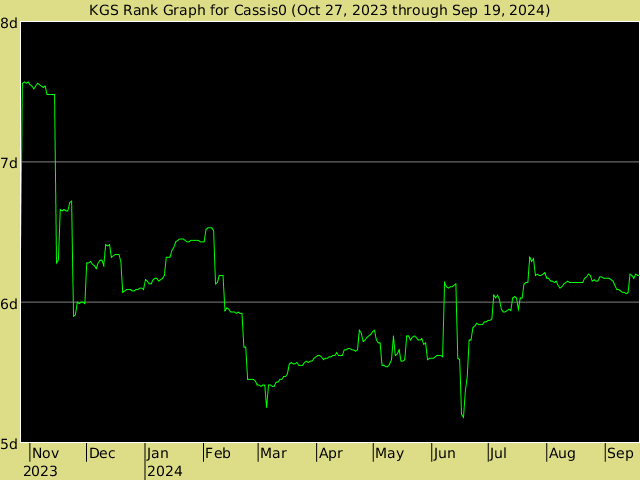 KGS rank graph for Cassis0