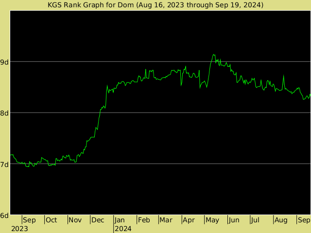 KGS rank graph for Dom