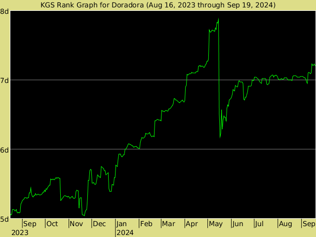 KGS rank graph for Doradora