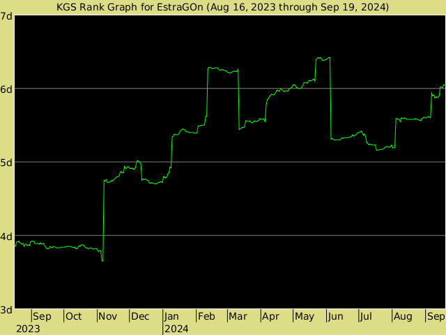 KGS rank graph for EstraGOn