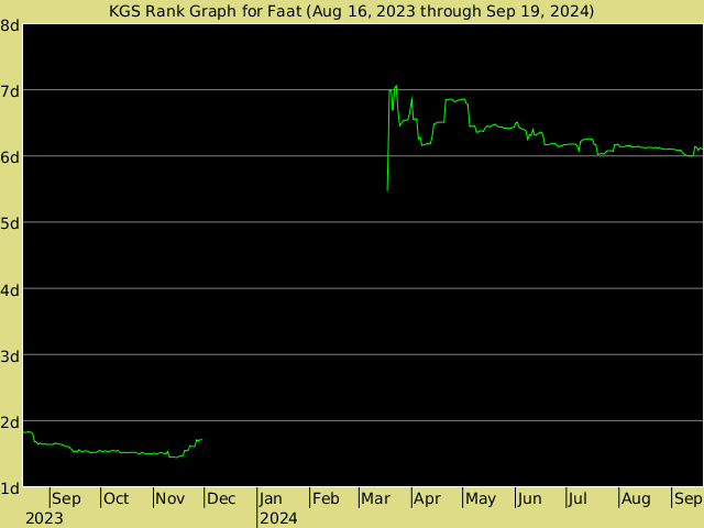 KGS rank graph for Faat