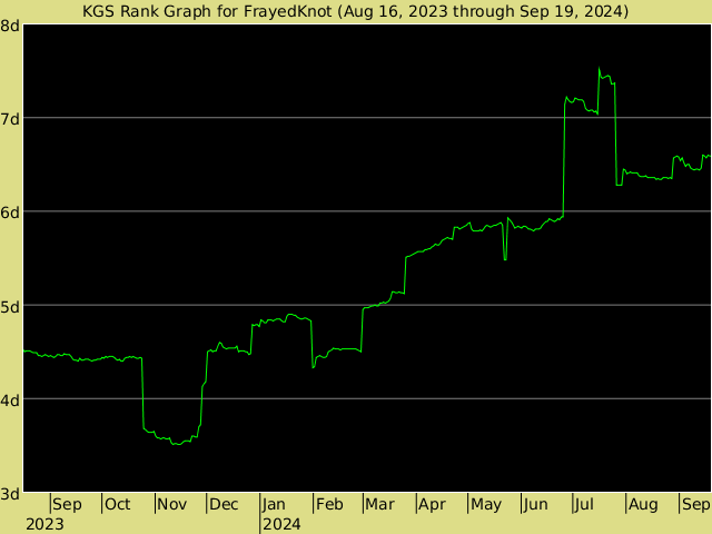 KGS rank graph for FrayedKnot