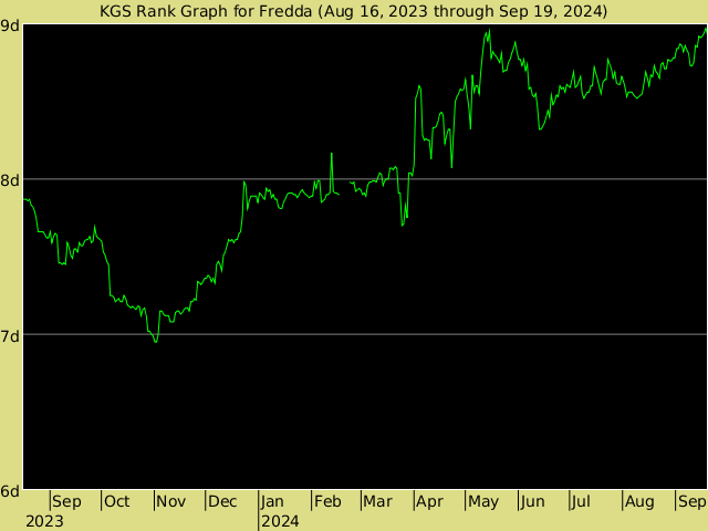 KGS rank graph for Fredda