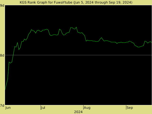 KGS rank graph for FuwaYtube