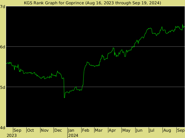 KGS rank graph for Goprince