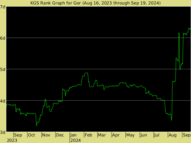 KGS rank graph for Gor