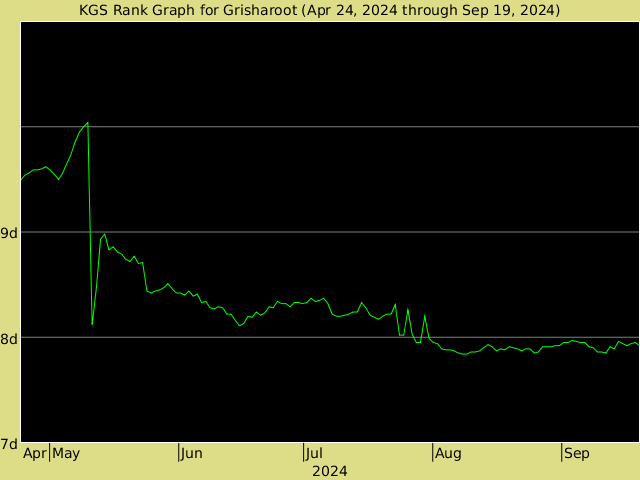 KGS rank graph for Grisharoot