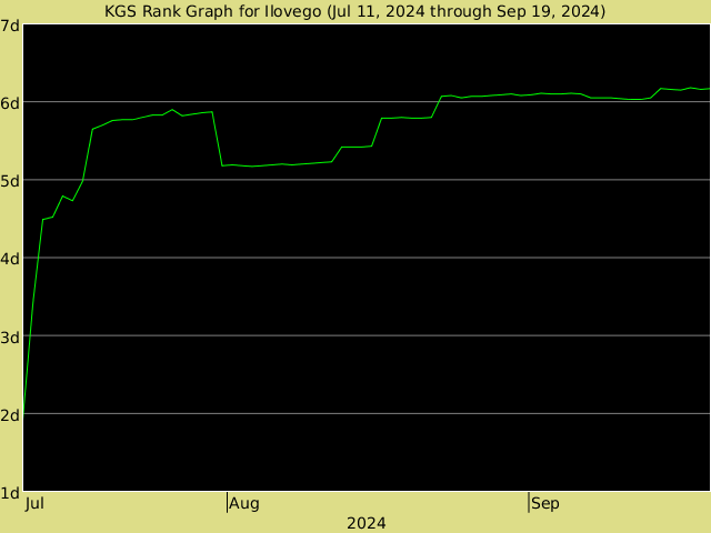 KGS rank graph for Ilovego