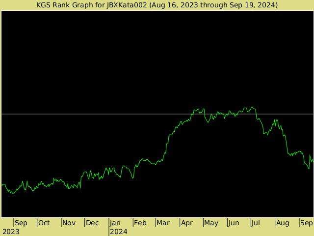 KGS rank graph for JBXKata002