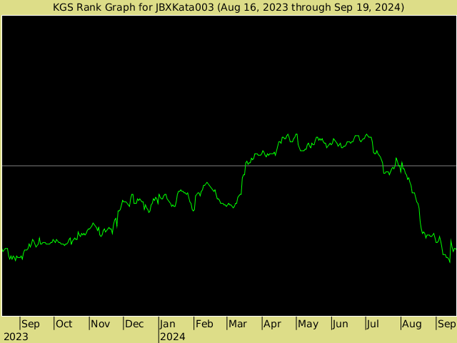 KGS rank graph for JBXKata003