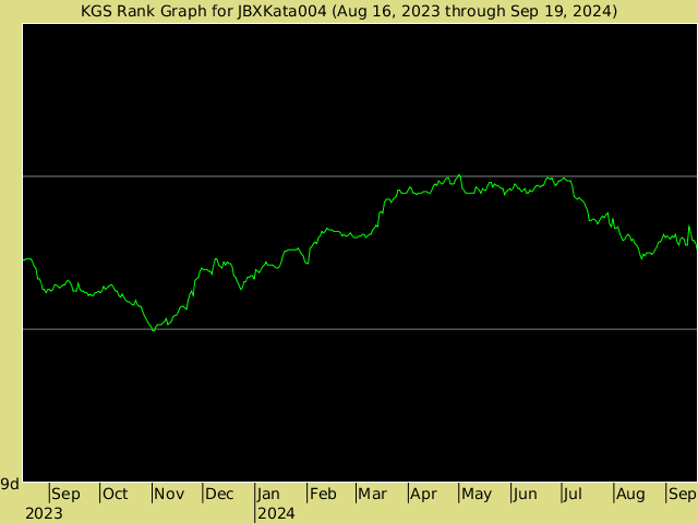 KGS rank graph for JBXKata004