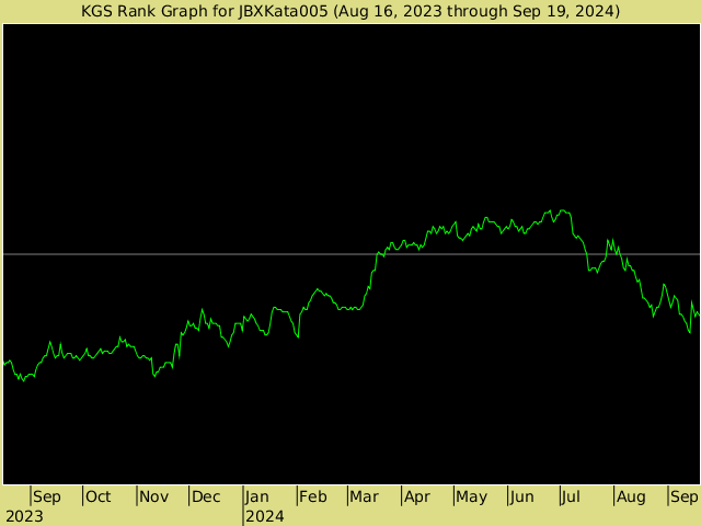 KGS rank graph for JBXKata005