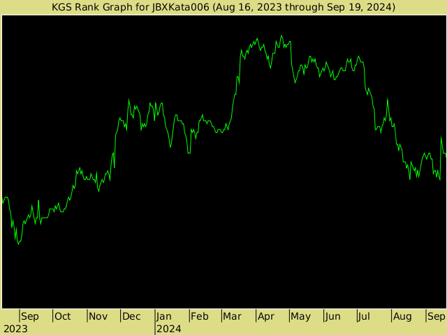 KGS rank graph for JBXKata006