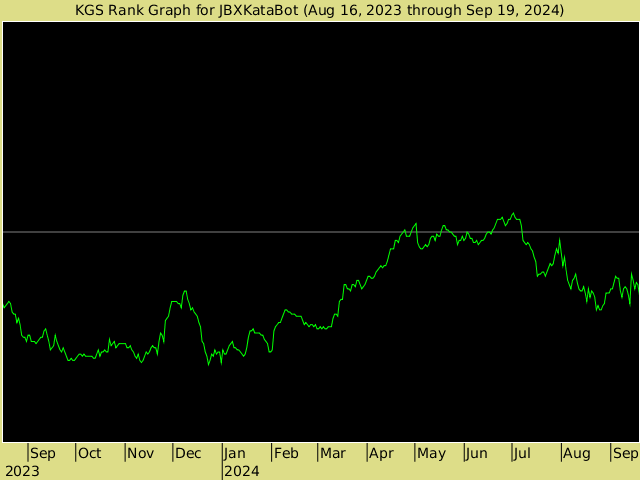 KGS rank graph for JBXKataBot