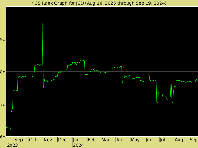 KGS rank graph for JCD