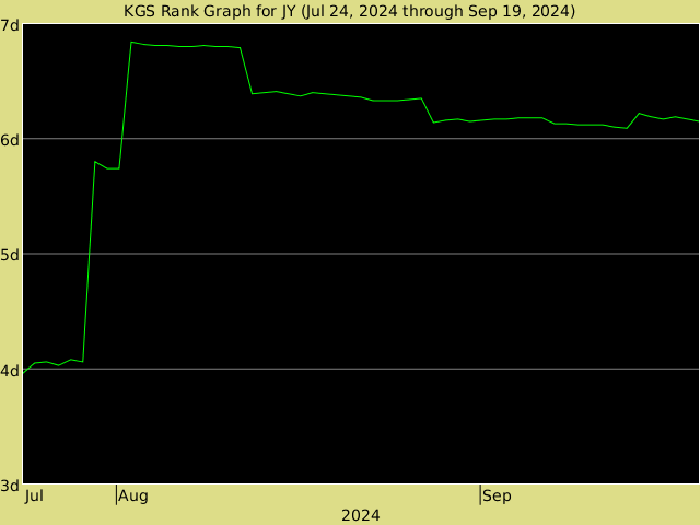 KGS rank graph for JY