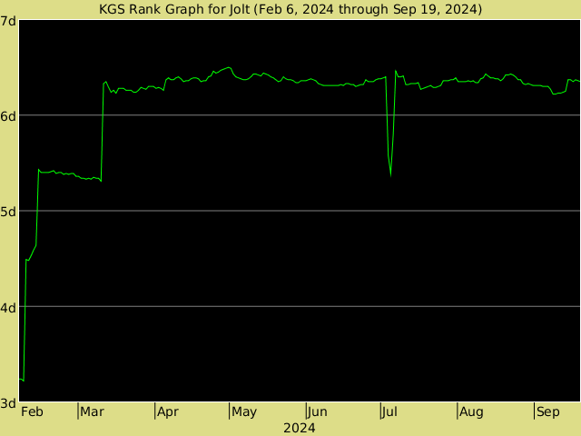 KGS rank graph for Jolt