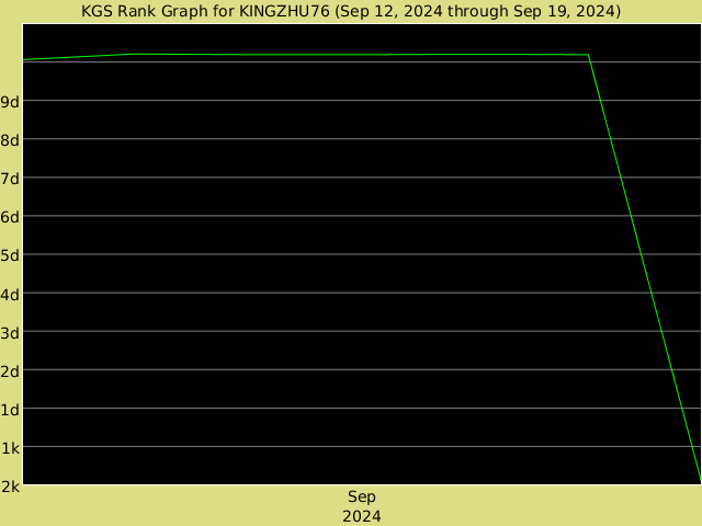 KGS rank graph for KINGZHU76