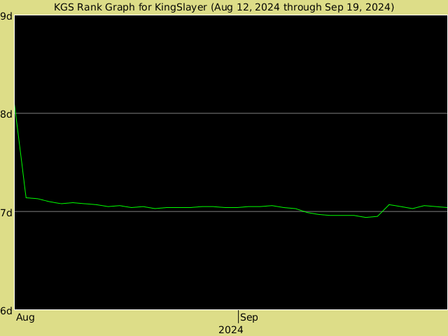 KGS rank graph for KingSlayer