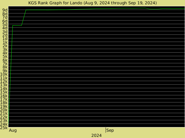 KGS rank graph for Lando