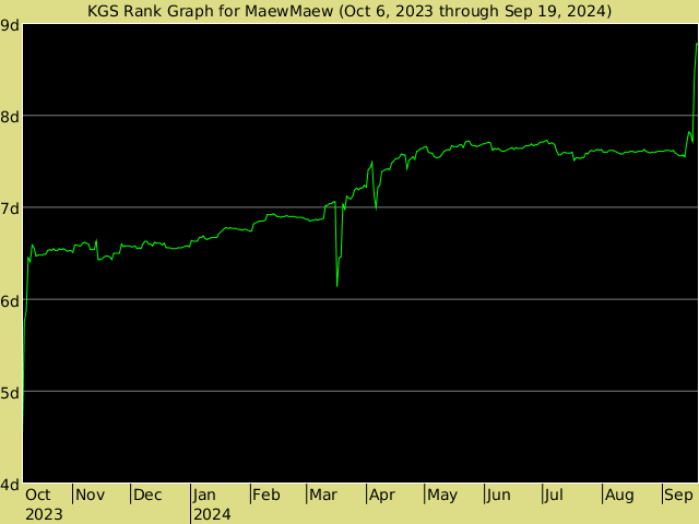 KGS rank graph for MaewMaew