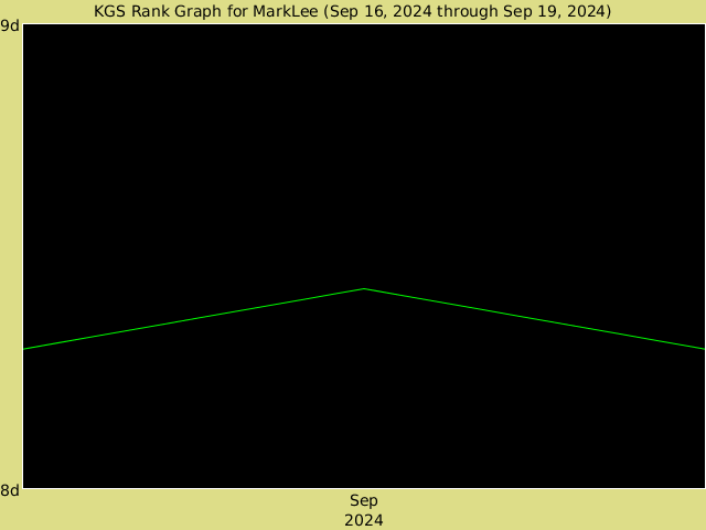 KGS rank graph for MarkLee