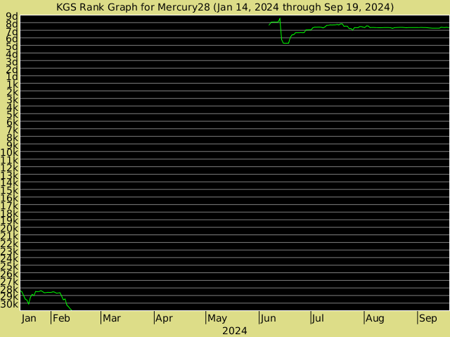 KGS rank graph for Mercury28