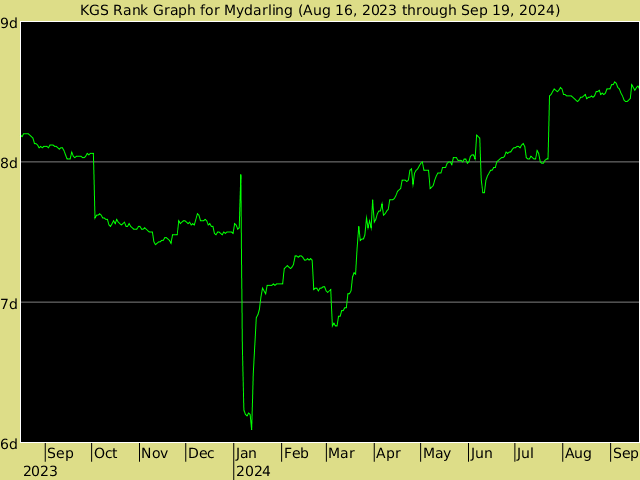 KGS rank graph for Mydarling