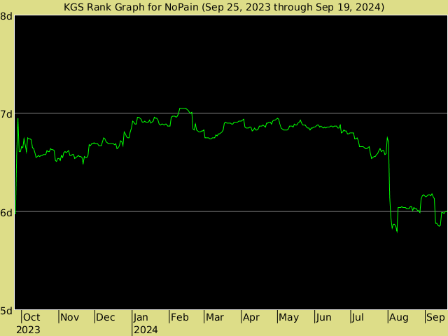 KGS rank graph for NoPain