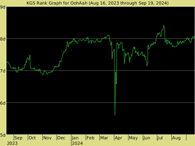 KGS rank graph for OohAah