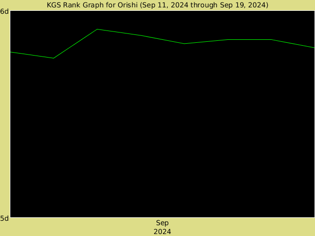 KGS rank graph for Orishi