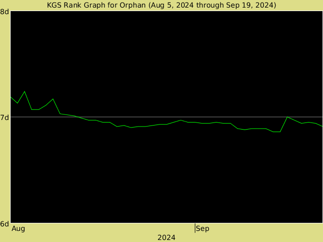 KGS rank graph for Orphan