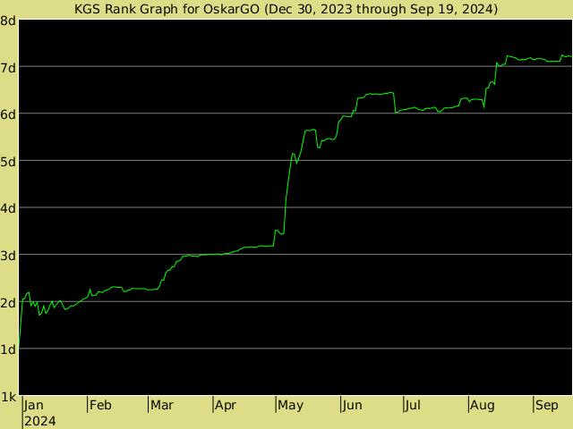 KGS rank graph for OskarGO