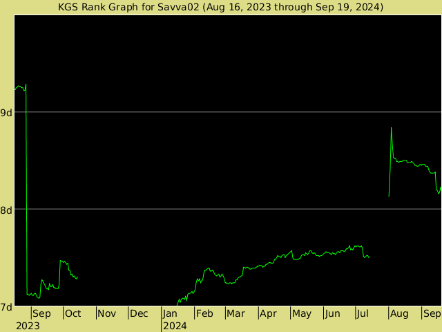 KGS rank graph for Savva02