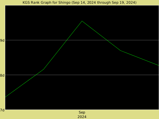 KGS rank graph for Shingo