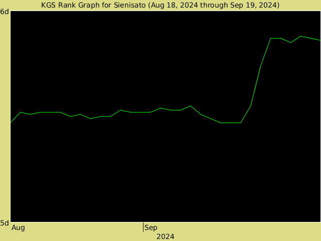 KGS rank graph for Sienisato