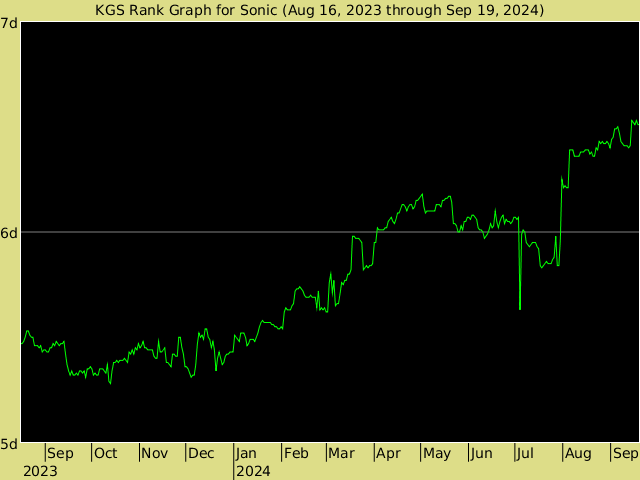 KGS rank graph for Sonic