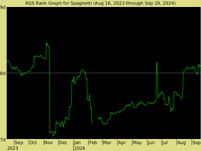 KGS rank graph for Spaghetti