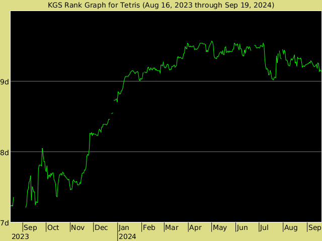 KGS rank graph for Tetris