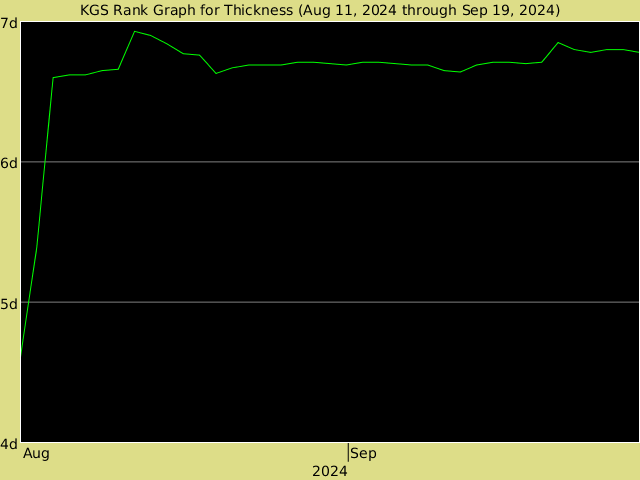 KGS rank graph for Thickness