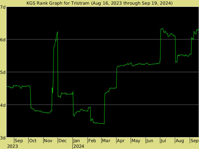 KGS rank graph for Tristram