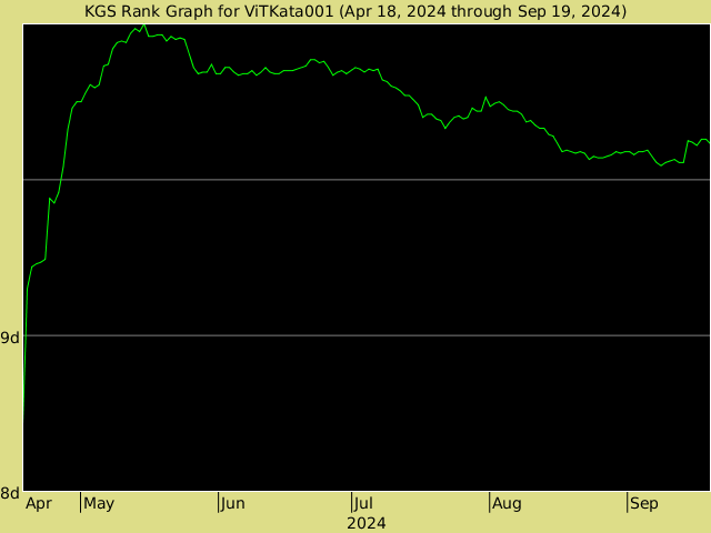 KGS rank graph for ViTKata001