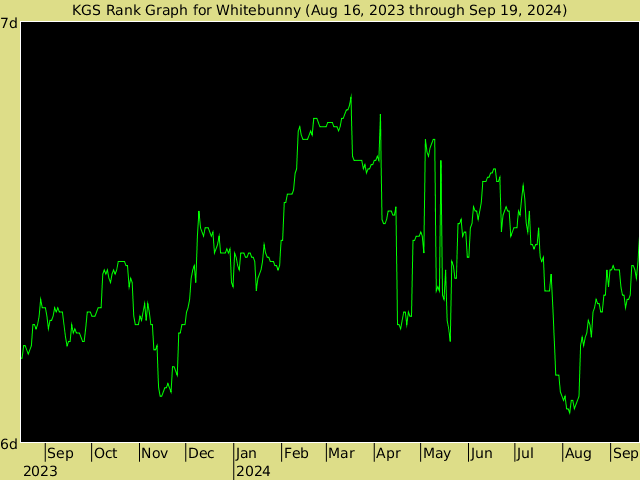 KGS rank graph for Whitebunny